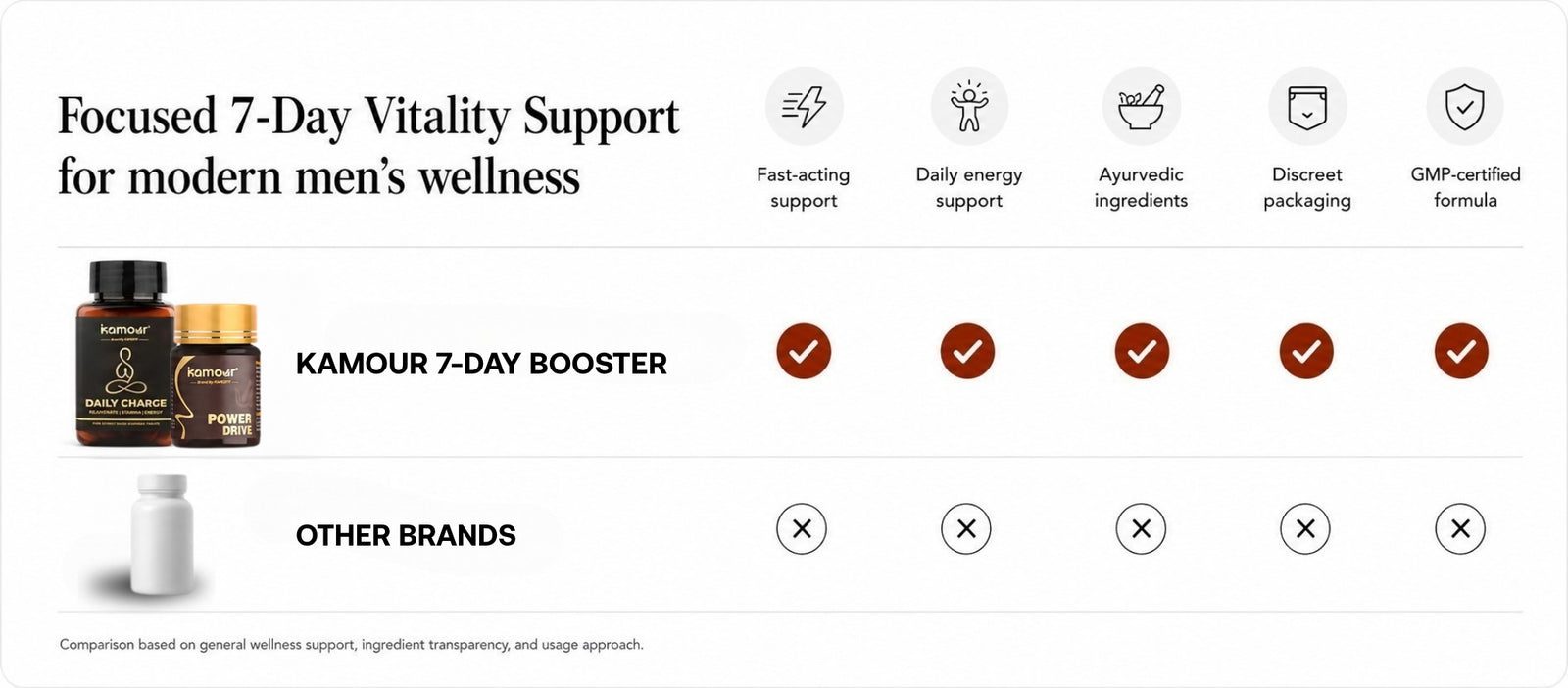Kamour 7-Day Booster Combo – Men’s Energy Stamina & Confidence Support